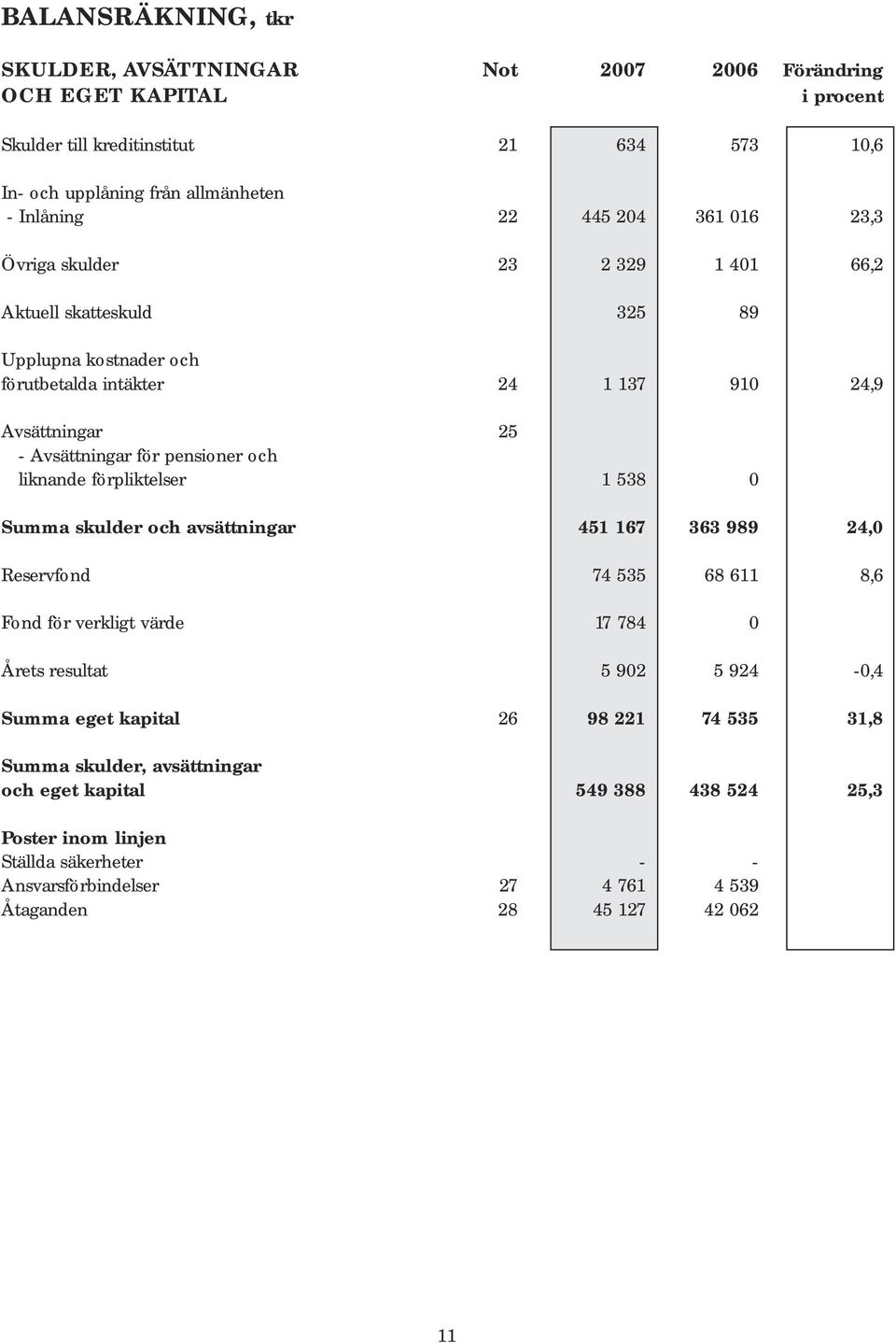 liknande förpliktelser 1 538 0 Summa skulder och avsättningar 451 167 363 989 24,0 Reservfond 74 535 68 611 8,6 Fond för verkligt värde 17 784 0 Årets resultat 5 902 5 924-0,4 Summa eget