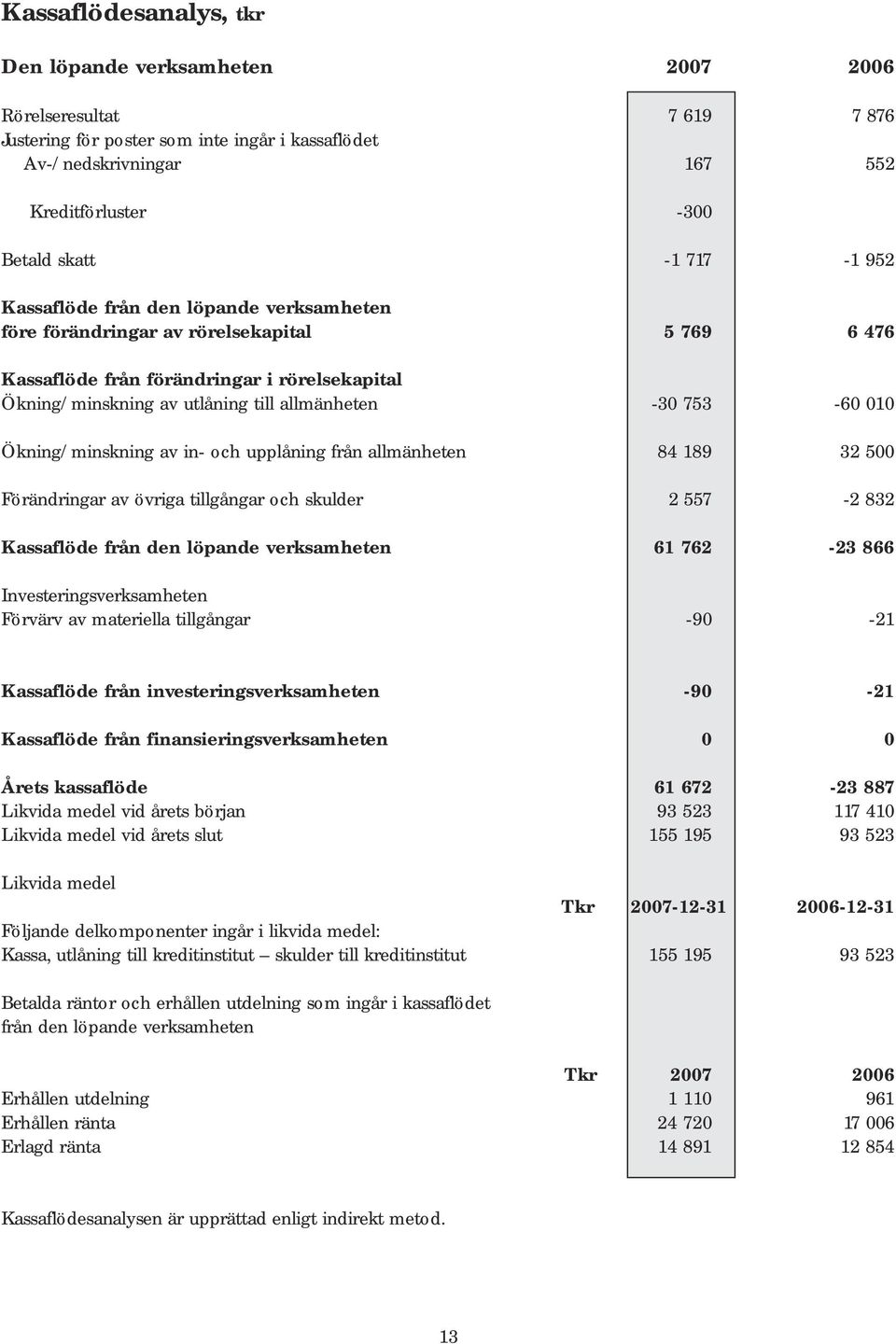 753-60 010 Ökning/minskning av in- och upplåning från allmänheten 84 189 32 500 Förändringar av övriga tillgångar och skulder 2 557-2 832 Kassaflöde från den löpande verksamheten 61 762-23 866