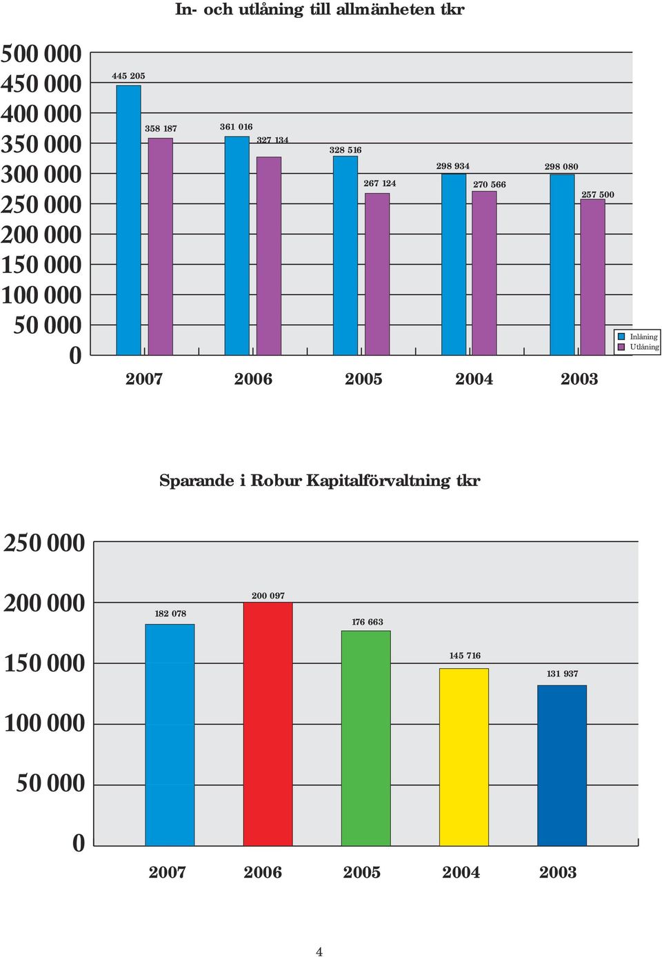 500 2007 2006 2005 2004 2003 Inlåning Utlåning Sparande i Robur Kapitalförvaltning tkr 250 000