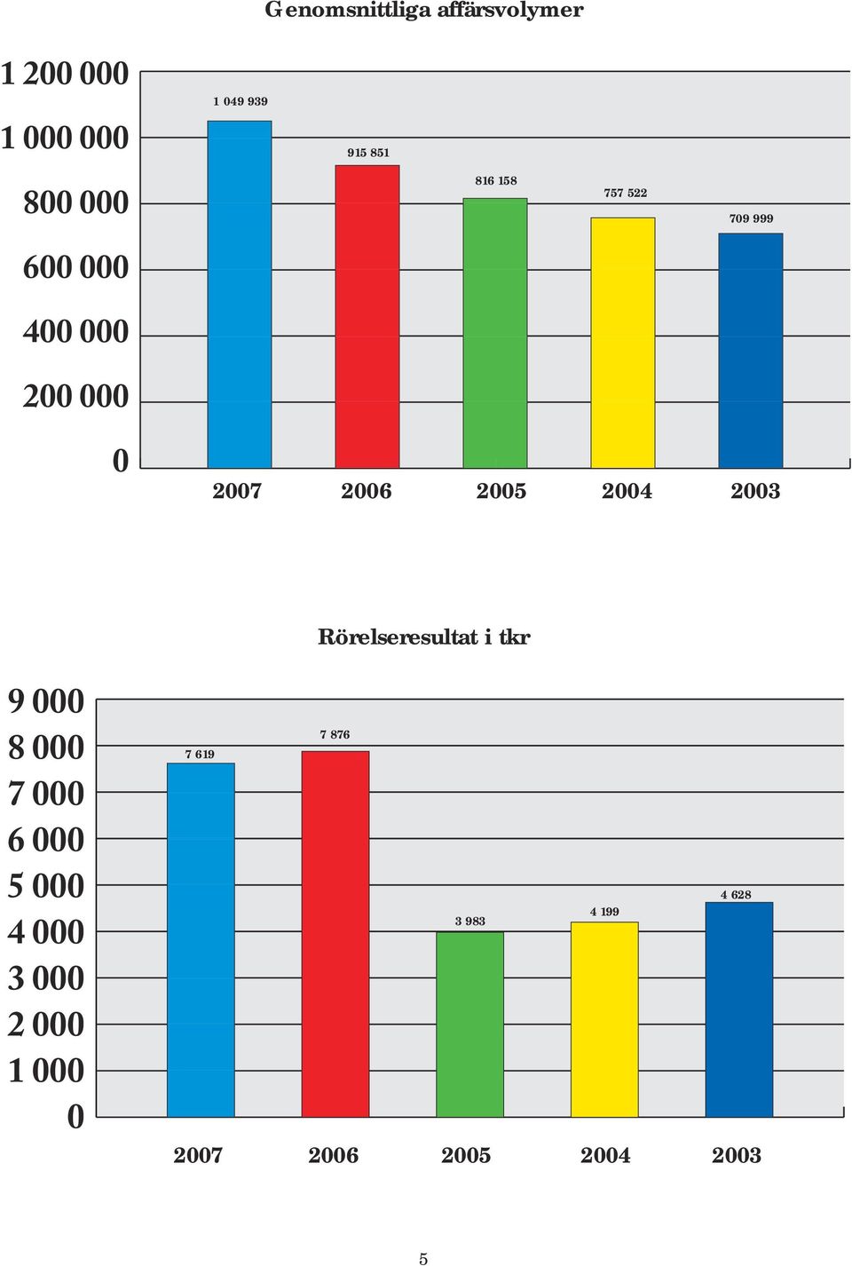 2004 2003 Rörelseresultat i tkr 9 000 8 000 7 000 6 000 5 000 4 000 3