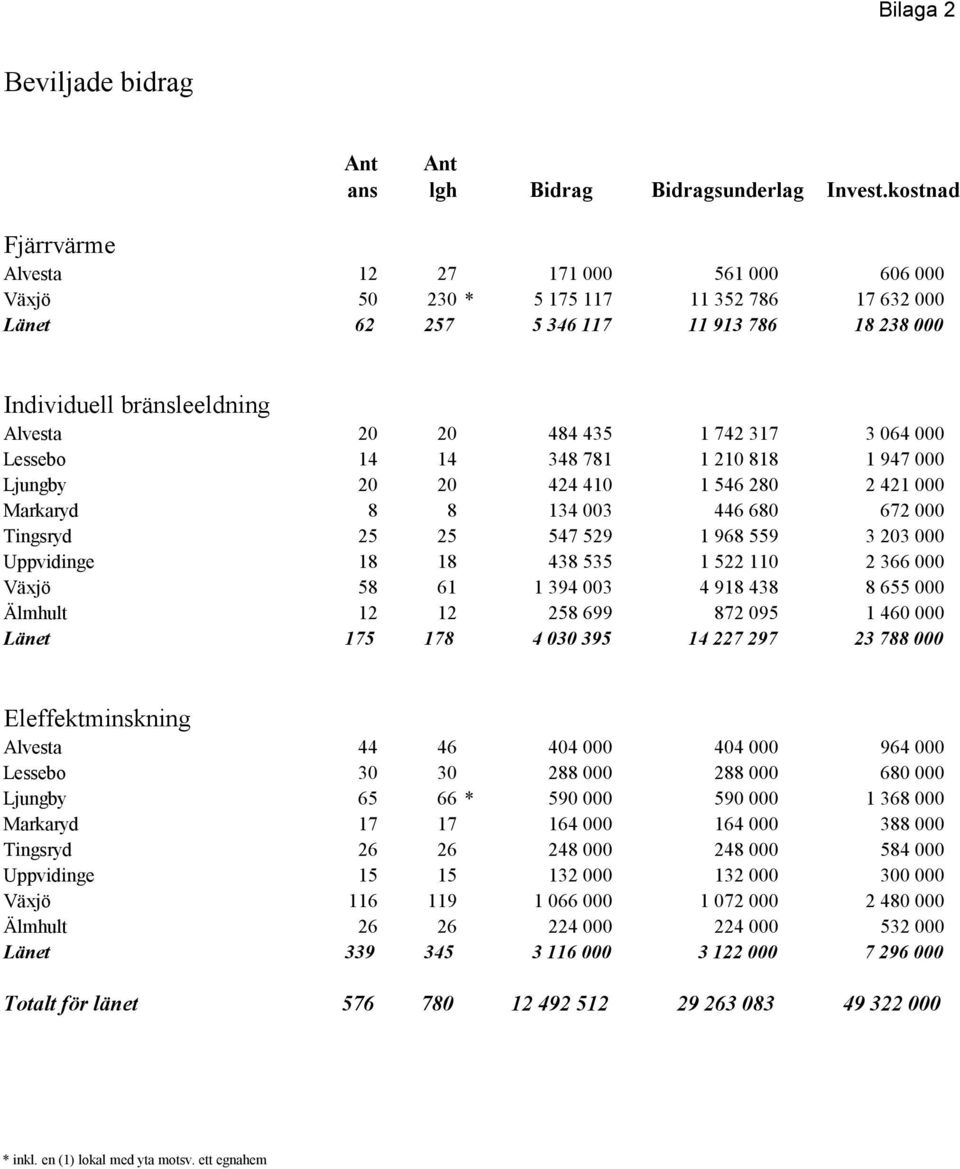 742 317 3 064 000 Lessebo 14 14 348 781 1 210 818 1 947 000 Ljungby 20 20 424 410 1 546 280 2 421 000 Markaryd 8 8 134 003 446 680 672 000 Tingsryd 25 25 547 529 1 968 559 3 203 000 Uppvidinge 18 18