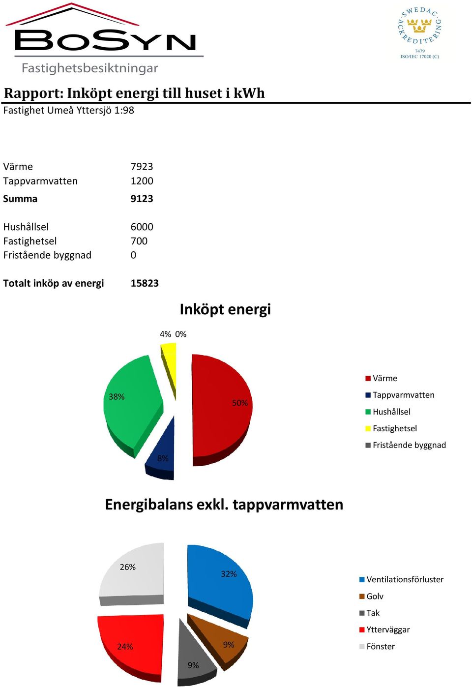 15823 4% 0% Inköpt energi 38% 8% 50% Värme Tappvarmvatten Hushållsel Fastighetsel Fristående