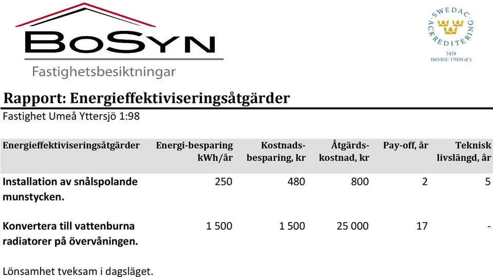 Åtgärdskostnad, kr Pay-off, år Teknisk livslängd, år Installation av snålspolande