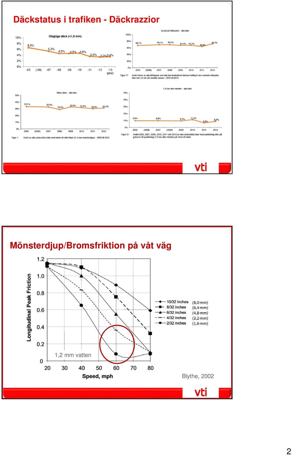 Mönsterdjup/Bromsfriktion