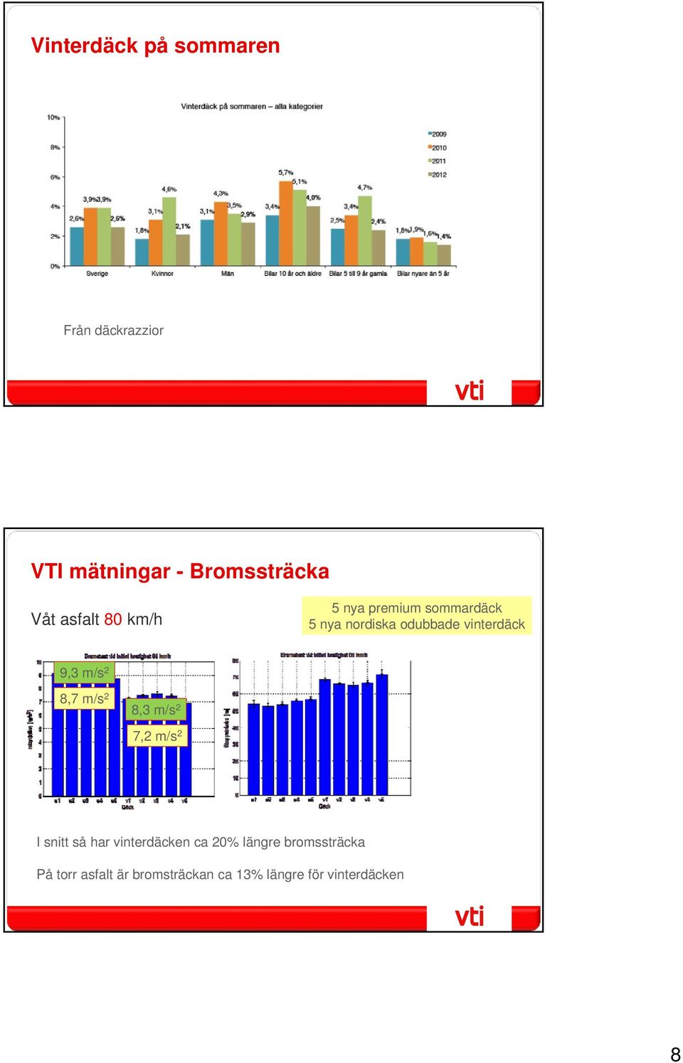 9,3 m/s 2 8,7 m/s 2 8,3 m/s 2 7,2 m/s 2 I snitt så har vinterdäcken ca 20%