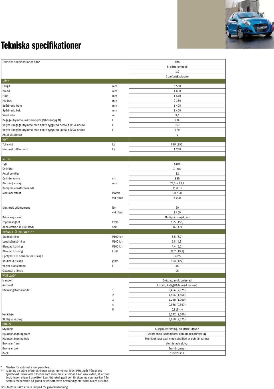 Volym i bagageutrymme med bakre ryggstöd nedfällt (VDA-norm) l 367 Volym i bagageutrymme med bakre ryggstöd uppfällt (VDA-norm) l 129 Antal sittplatser 4 VIKT Totalvikt kg 830 (855) Maximal tillåten