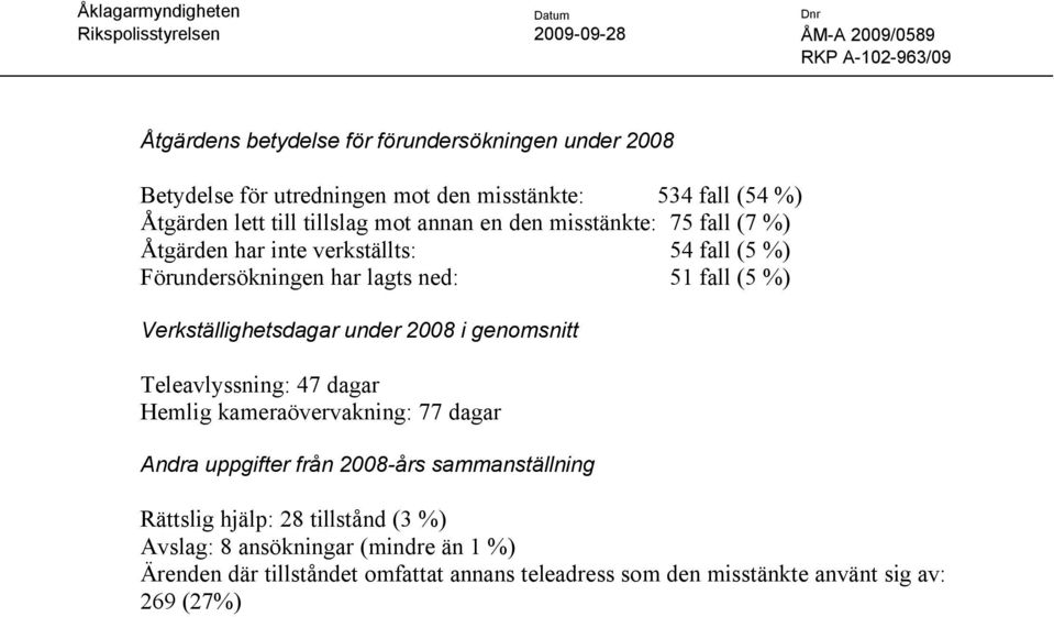 Verkställighetsdagar under 2008 i genomsnitt Teleavlyssning: 47 dagar Hemlig kameraövervakning: 77 dagar Andra uppgifter från 2008-års
