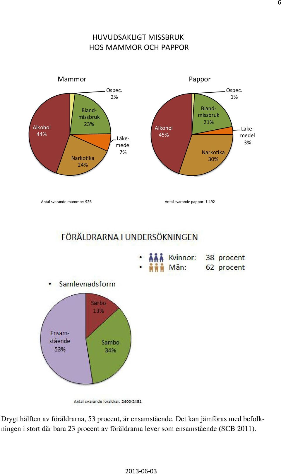 Läkemedel 3% Antal svarande mammor: 926 Antal svarande pappor: 1 492 Drygt hälften av föräldrarna, 53