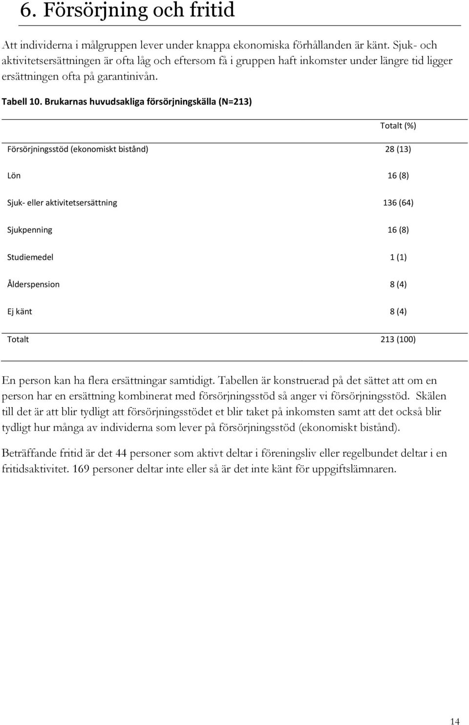 Brukarnas huvudsakliga försörjningskälla (N=213) Totalt (%) Försörjningsstöd (ekonomiskt bistånd) 28 (13) Lön 16 (8) Sjuk- eller aktivitetsersättning 136 (64) Sjukpenning 16 (8) Studiemedel 1 (1)