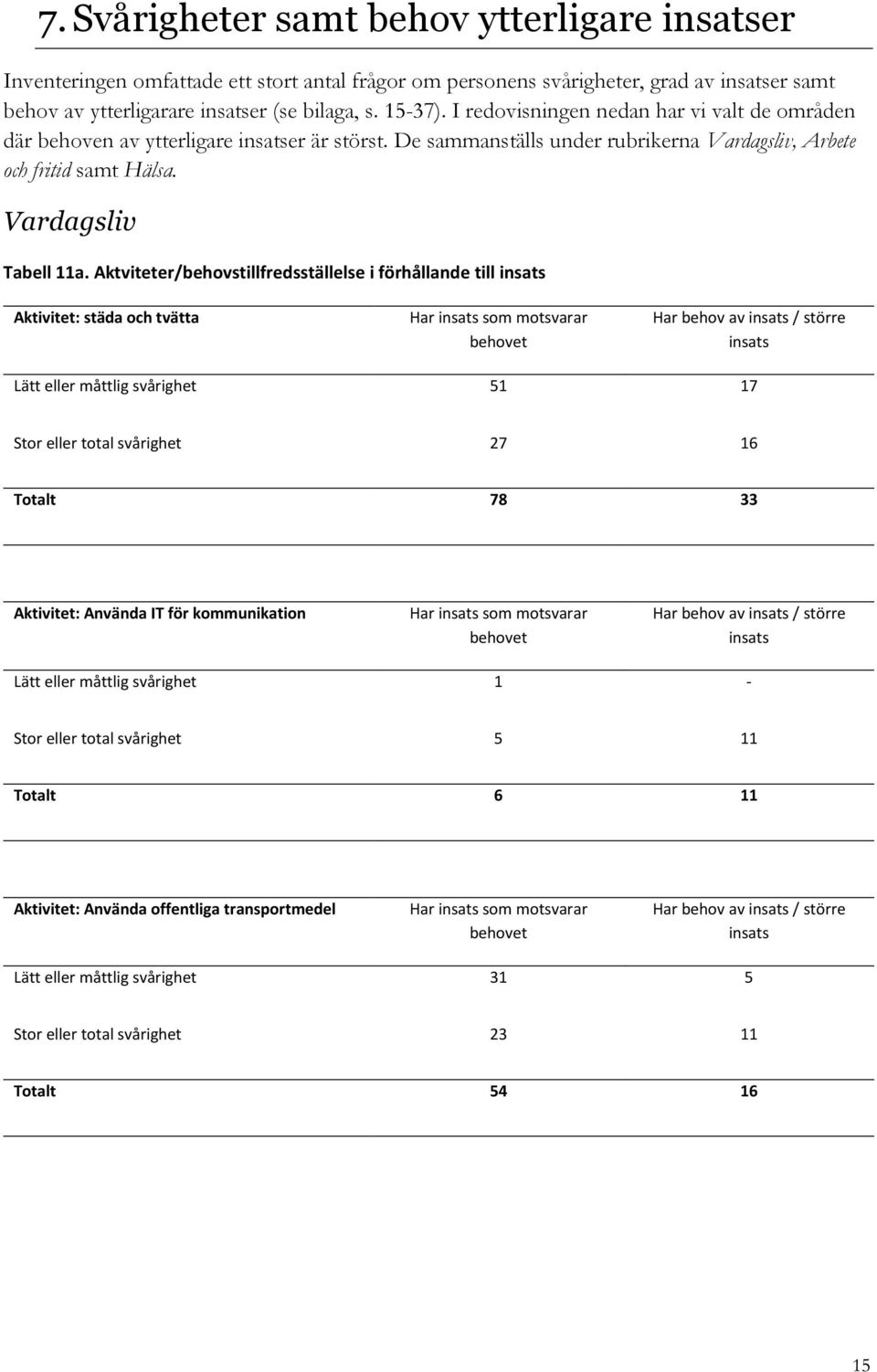 Aktviteter/behovstillfredsställelse i förhållande till insats Aktivitet: städa och tvätta Har insats som motsvarar behovet Har behov av insats / större insats Lätt eller måttlig svårighet 51 17 Stor