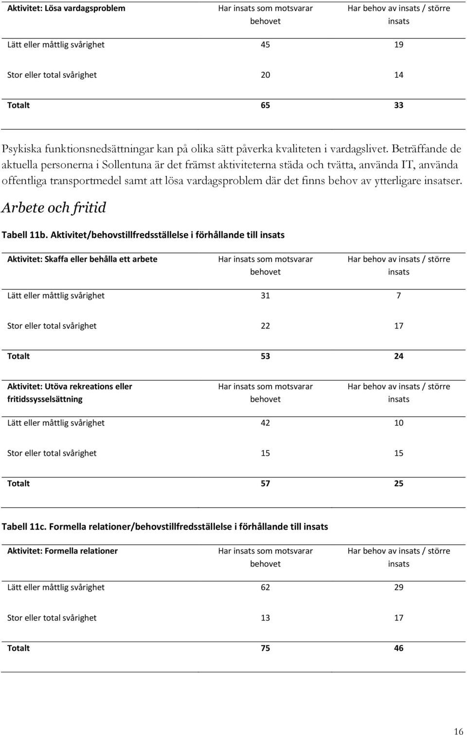 Beträffande de aktuella personerna i Sollentuna är det främst aktiviteterna städa och tvätta, använda IT, använda offentliga transportmedel samt att lösa vardagsproblem där det finns behov av