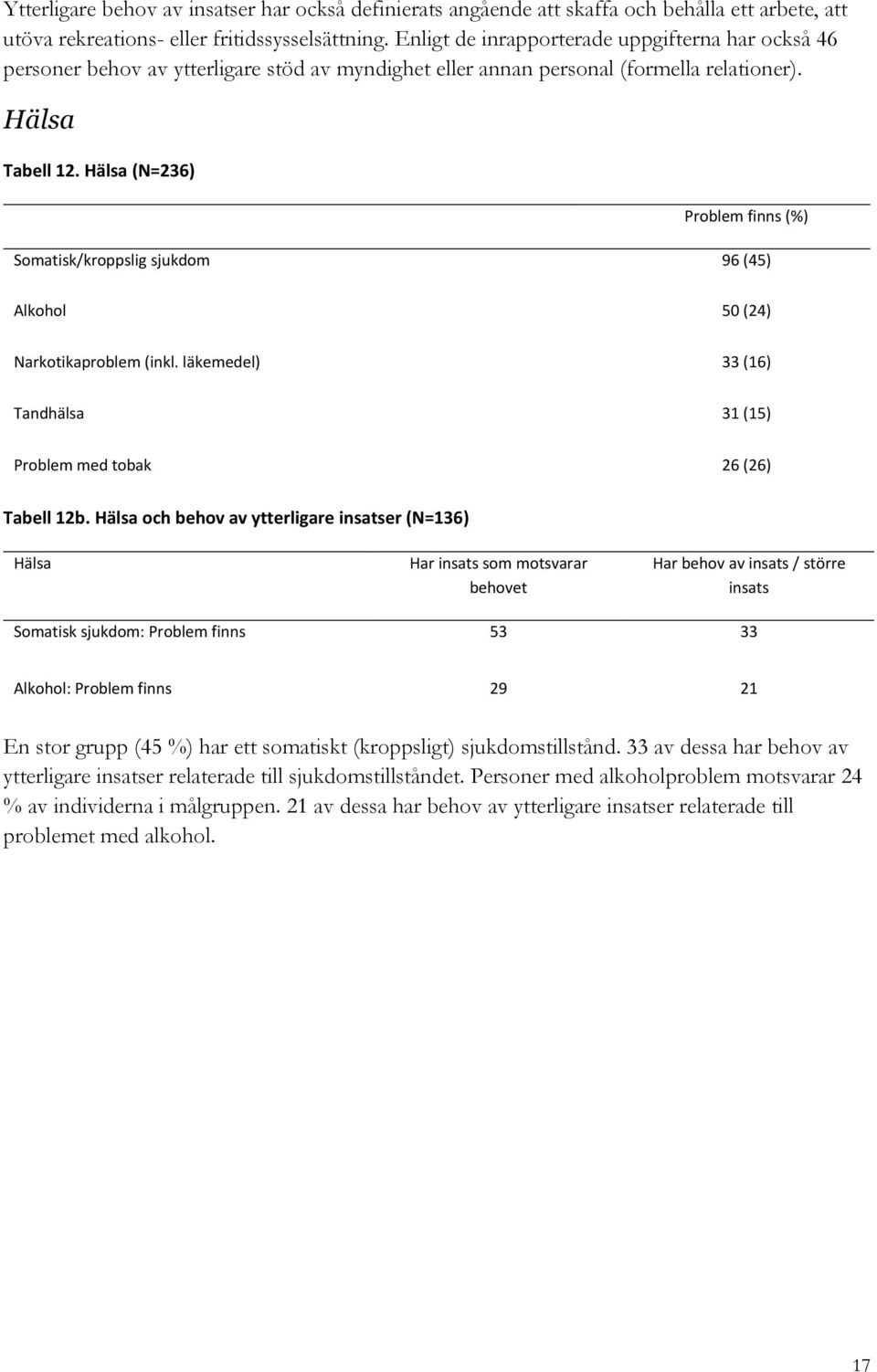 Hälsa (N=236) Problem finns (%) Somatisk/kroppslig sjukdom 96 (45) Alkohol 50 (24) Narkotikaproblem (inkl. läkemedel) 33 (16) Tandhälsa 31 (15) Problem med tobak 26 (26) Tabell 12b.