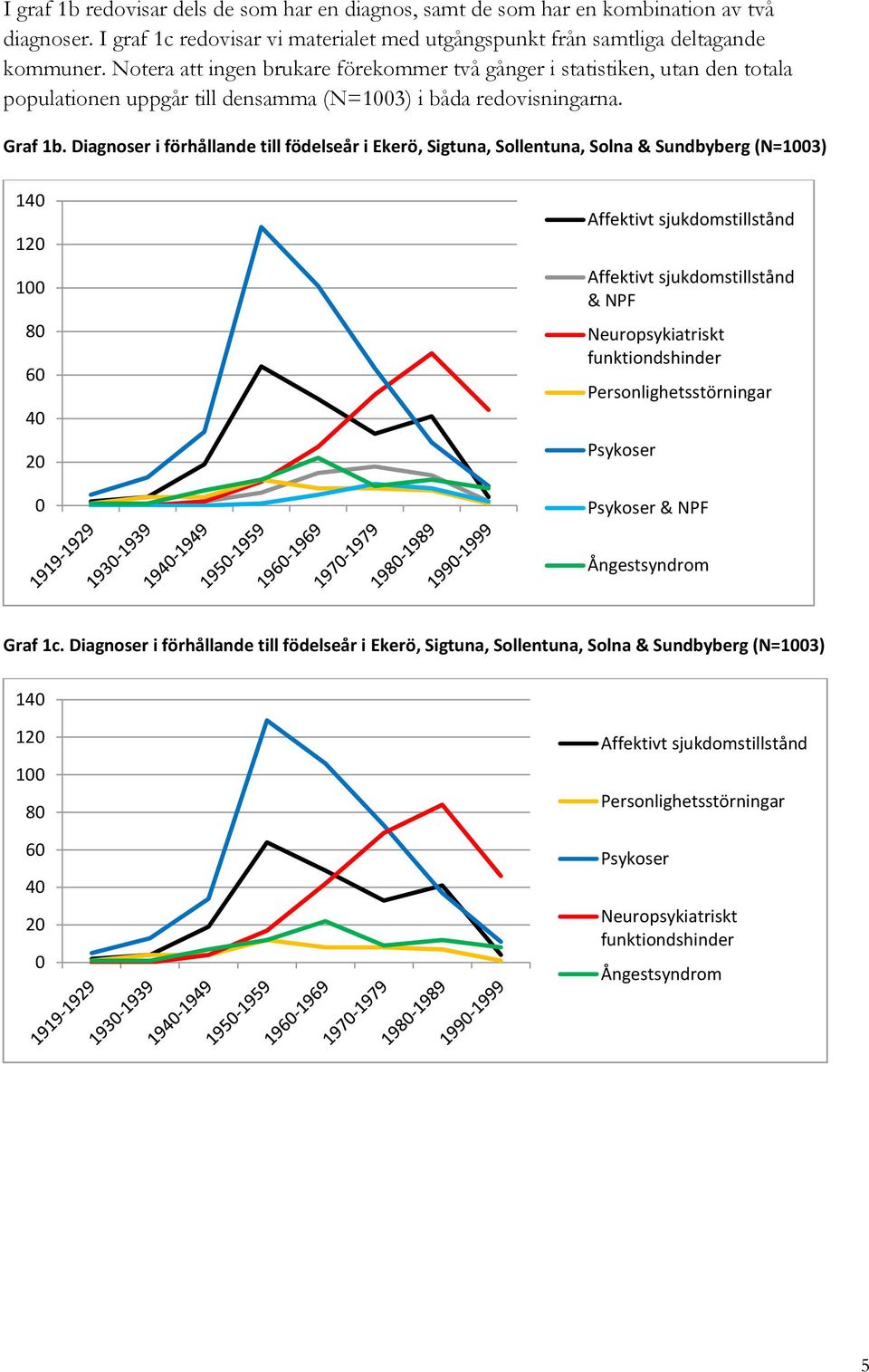 Diagnoser i förhållande till födelseår i Ekerö, Sigtuna, Sollentuna, Solna & Sundbyberg (N=1003) 140 120 100 80 60 40 20 0 Affektivt sjukdomstillstånd Affektivt sjukdomstillstånd & NPF