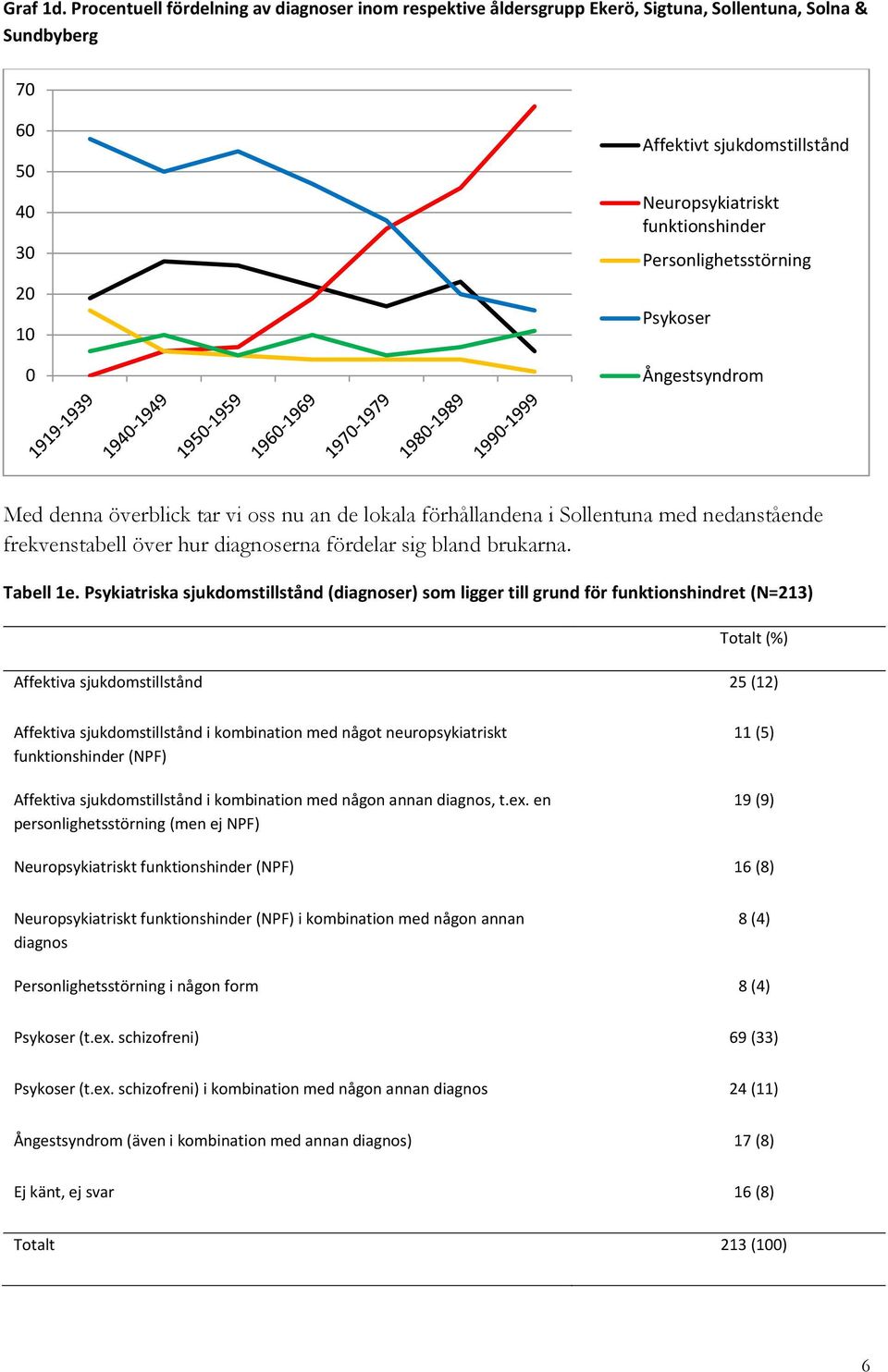 Personlighetsstörning Psykoser Ångestsyndrom Med denna överblick tar vi oss nu an de lokala förhållandena i Sollentuna med nedanstående frekvenstabell över hur diagnoserna fördelar sig bland brukarna.