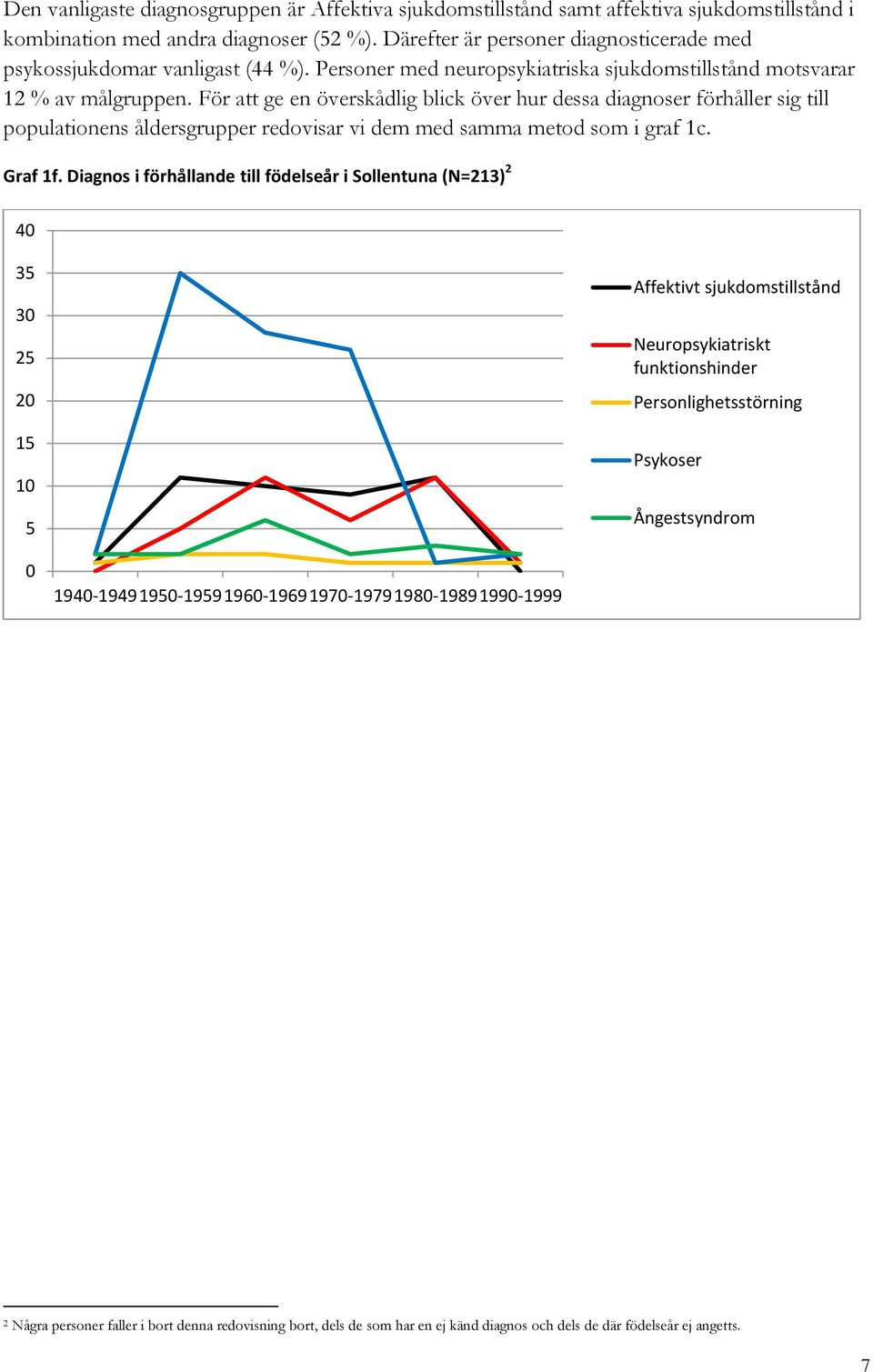 För att ge en överskådlig blick över hur dessa diagnoser förhåller sig till populationens åldersgrupper redovisar vi dem med samma metod som i graf 1c. Graf 1f.