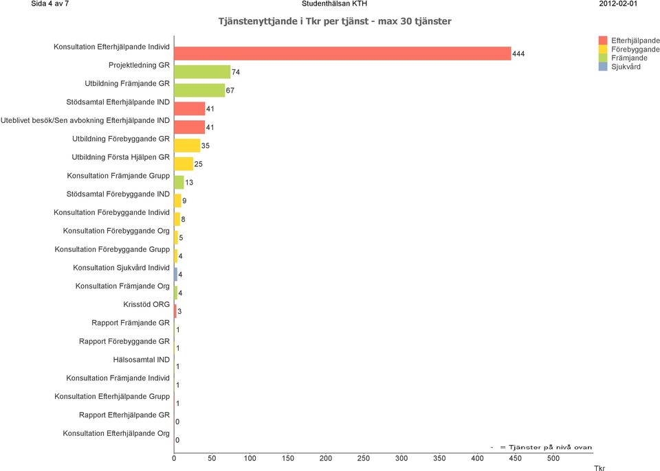 onsultation Förebyggande Org onsultation Förebyggande Grupp onsultation Sjukvård Individ onsultation Främjande Org risstöd ORG Rapport Främjande GR Rapport Förebyggande GR Hälsosamtal IND onsultation