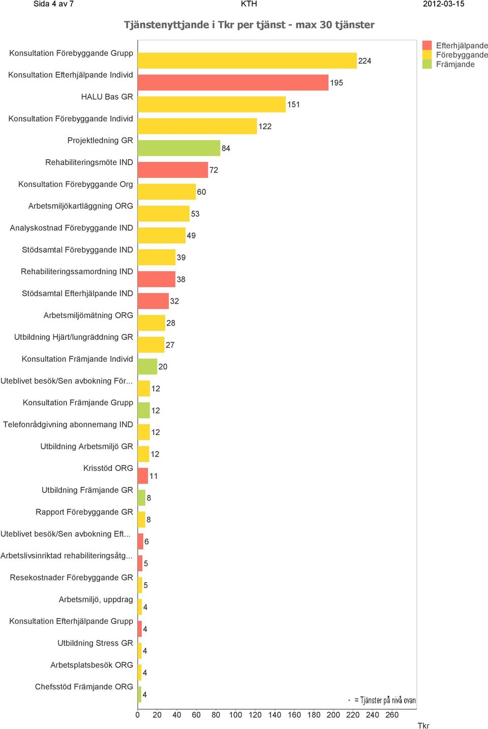 Förebyggande IND 39 Rehabiliteringssamordning IND 38 Stödsamtal Efterhjälpande IND 32 Arbetsmiljömätning ORG 28 Utbildning Hjärt/lungräddning GR 27 onsultation Främjande Individ 20 Uteblivet