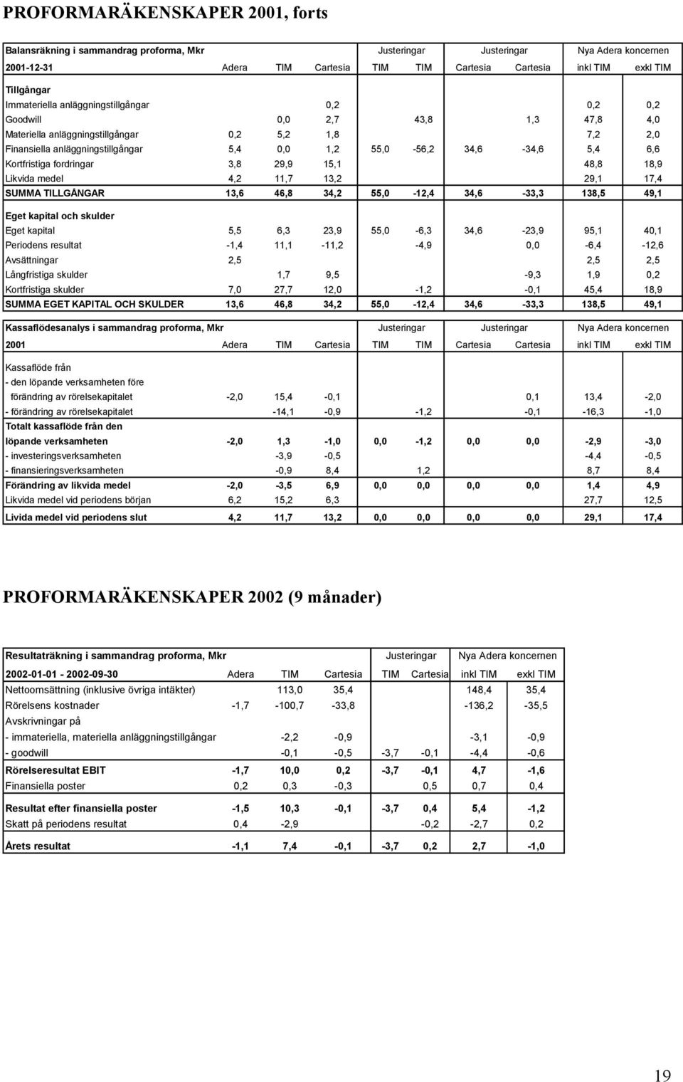55,0-56,2 34,6-34,6 5,4 6,6 Kortfristiga fordringar 3,8 29,9 15,1 48,8 18,9 Likvida medel 4,2 11,7 13,2 29,1 17,4 SUMMA TILLGÅNGAR 13,6 46,8 34,2 55,0-12,4 34,6-33,3 138,5 49,1 Eget kapital och