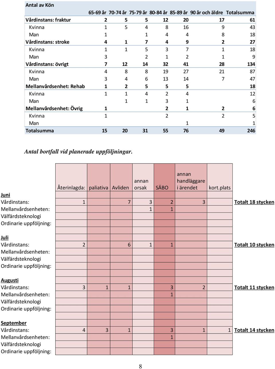 Mellanvårdsenhet: Övrig 1 2 1 2 6 Kvinna 1 2 2 5 Man 1 1 Totalsumma 15 20 31 55 76 49 246 Antal bortfall vid planerade uppföljningar.