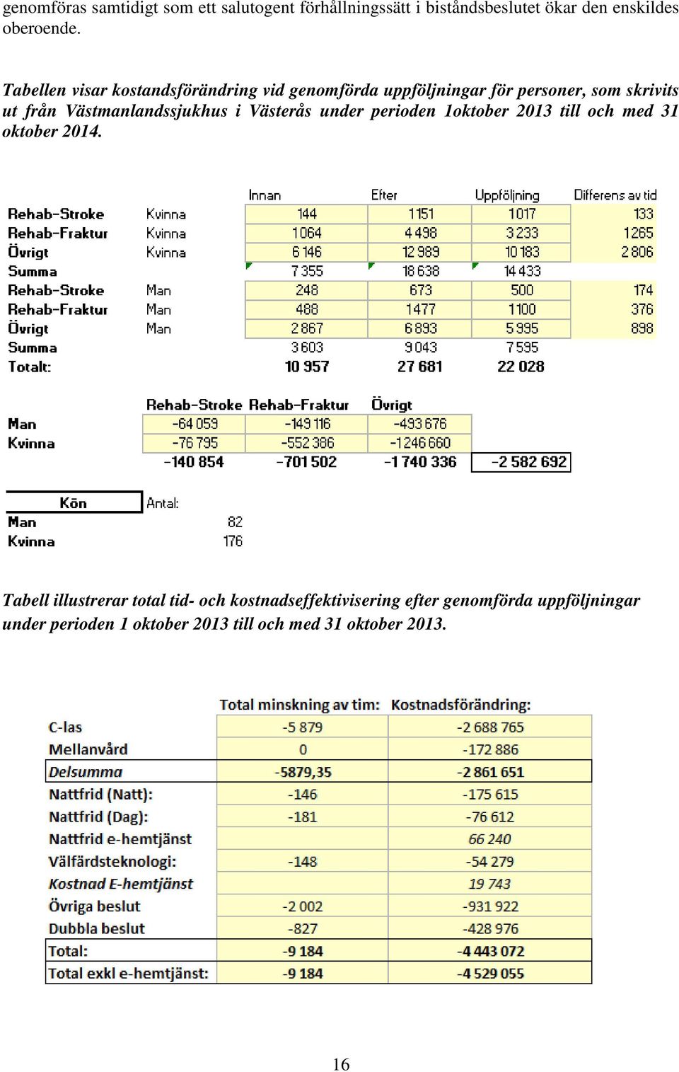 Västmanlandssjukhus i Västerås under perioden 1oktober 2013 till och med 31 oktober 2014.