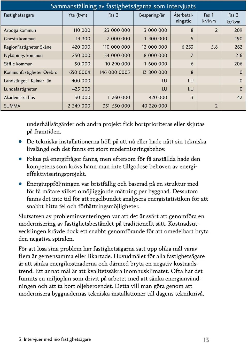 000 6 206 Kommunfastigheter Örebro 650 0004 146 000 0005 13 800 000 8 0 Landstinget i Kalmar län 400 000 I.U I.