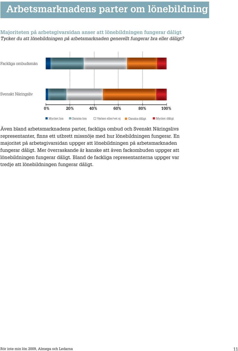 Näringslivs representanter, finns ett utbrett missnöje med hur lönebildningen fungerar. En majoritet på arbetsgivarsidan uppger att lönebildningen på arbetsmarknaden fungerar dåligt.