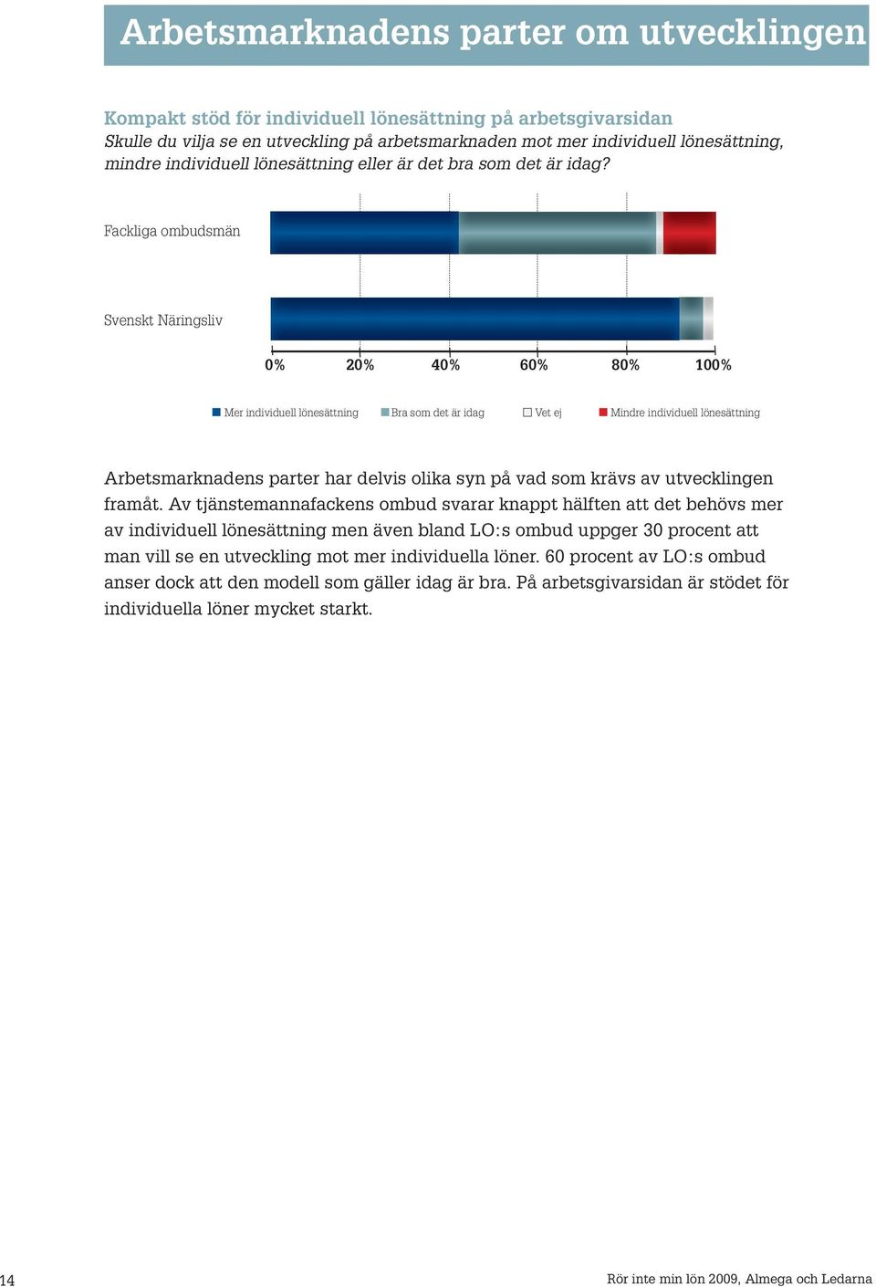 Fackliga ombudsmän Svenskt Näringsliv 0% 20% 40% 60% 80% 100% Mer individuell lönesättning Bra som det är idag Vet ej Mindre individuell lönesättning Arbetsmarknadens parter har delvis olika syn på