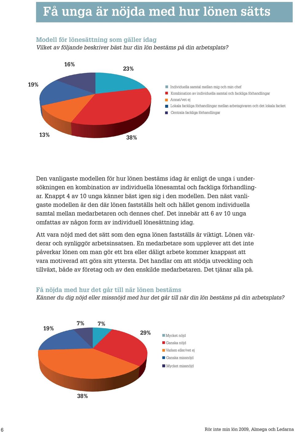 lokala facket Centrala fackliga förhandlingar 13% 38% Den vanligaste modellen för hur lönen bestäms idag är enligt de unga i undersökningen en kombination av individuella lönesamtal och fackliga