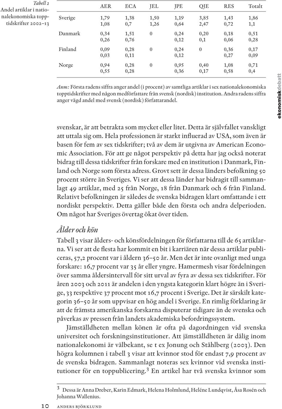 nationalekonomiska topptidskrifter med någon medförfattare från svensk (nordisk) institution. Andra radens siffra anger vägd andel med svensk (nordisk) författarandel.