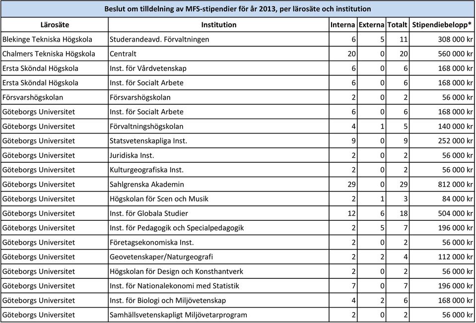 för Socialt Arbete 6 0 6 168 000 kr Försvarshögskolan Försvarshögskolan 2 0 2 56 000 kr Göteborgs Universitet Inst.