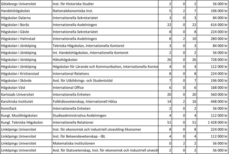 224 000 kr Högskolan i Halmstad Internationella Avdelningen 8 2 10 280 000 kr Högskolan i Jönköping Tekniska Högskolan, Internationella Kontoret 3 0 3 84 000 kr Högskolan i Jönköping Int.