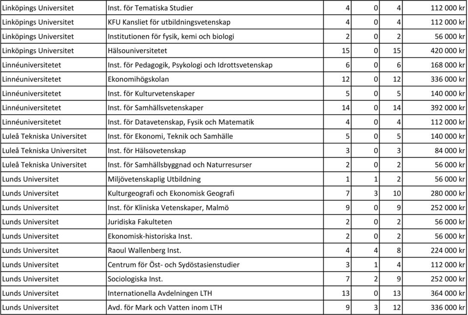 Linköpings Universitet Hälsouniversitetet 15 0 15 420 000 kr Linnéuniversitetet Inst.