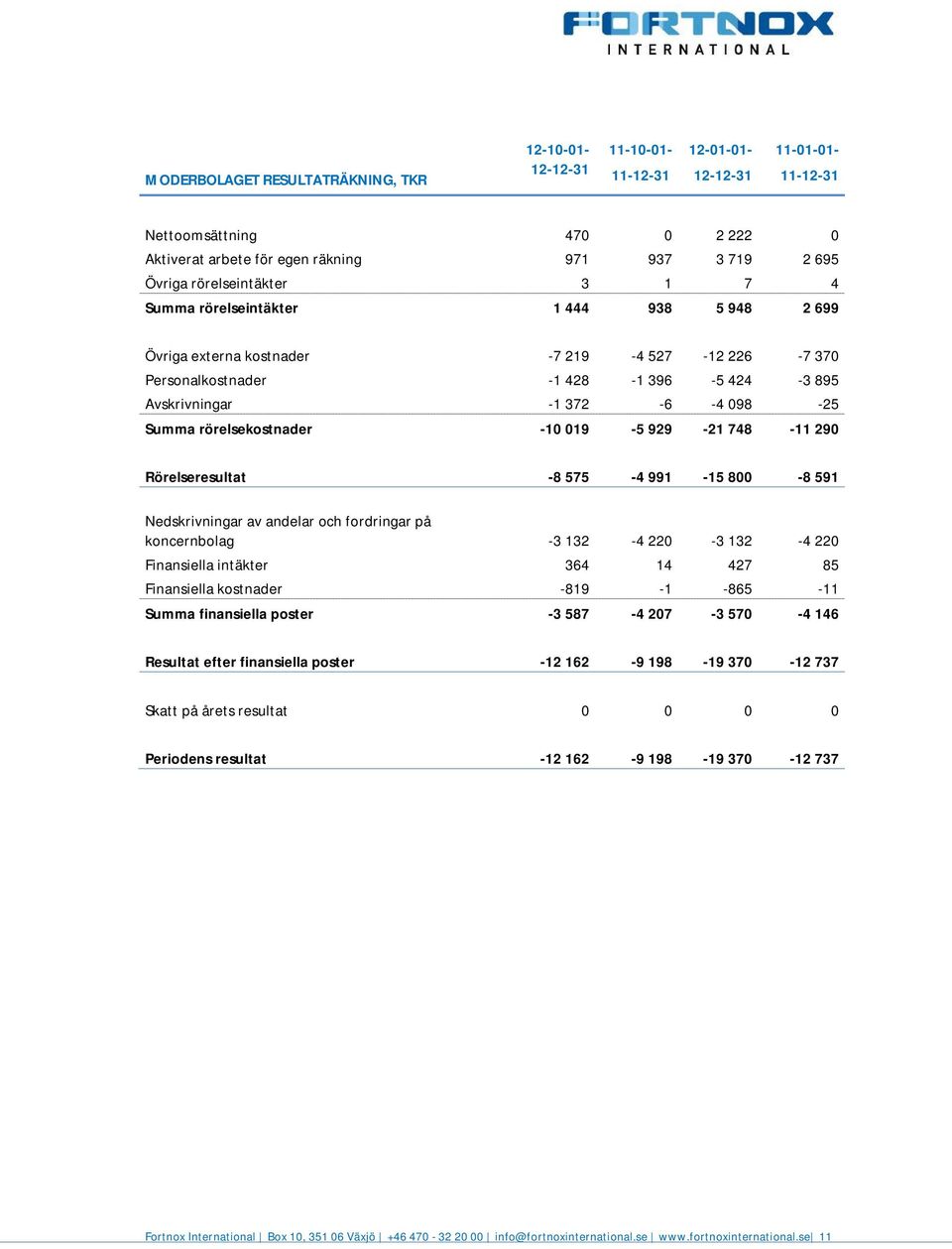 Finansiella kostnader 3 132 364 819 4 22 14 1 3 132 427 865 4 22 85 11 Summa finansiella poster 3 587 4 27 3 57 4 146 12 162 9 198 19 37 12 737 12 162 9 198 19 37 12 737 MODERBOLAGET RESULTATRÄKNING,