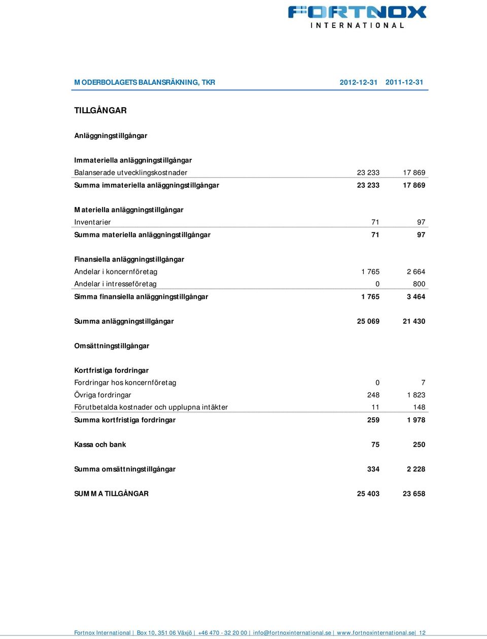 i intresseföretag 1 765 2 664 8 Simma finansiella anläggningstillgångar 1 765 3 464 25 69 21 43 Kortfristiga fordringar Fordringar hos koncernföretag Övriga fordringar Förutbetalda kostnader och