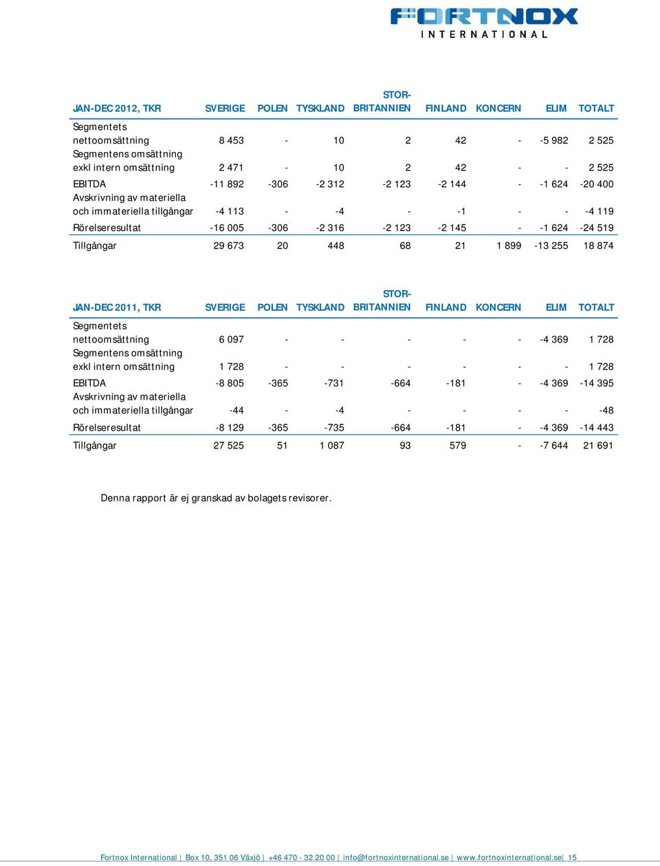 1 899 13 255 18 874 JANDEC 211, TKR SVERIGE POLEN TYSKLAND STOR BRITANNIEN FINLAND KONCERN ELIM TOTALT Segmentets nettoomsättning 6 97 4 369 1 728 Segmentens omsättning exkl intern omsättning 1 728 1