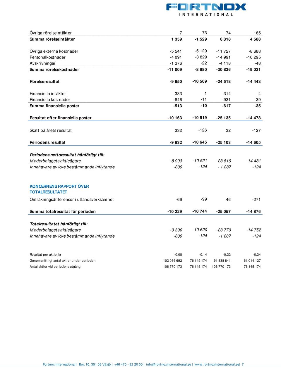 Resultat efter finansiella poster 1 163 1 519 25 135 14 478 Skatt på årets resultat 332 126 32 127 Periodens resultat 9 832 1 645 25 13 14 65 Periodens nettoresultat hänförligt till: Moderbolagets