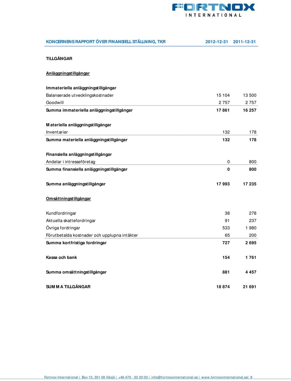 intresseföretag 8 Summa finansiella anläggningstillgångar 8 17 993 17 235 Kundfordringar Aktuella skattefordringar Övriga fordringar Förutbetalda kostnader och upplupna intäkter 38 91 533 65 278 237