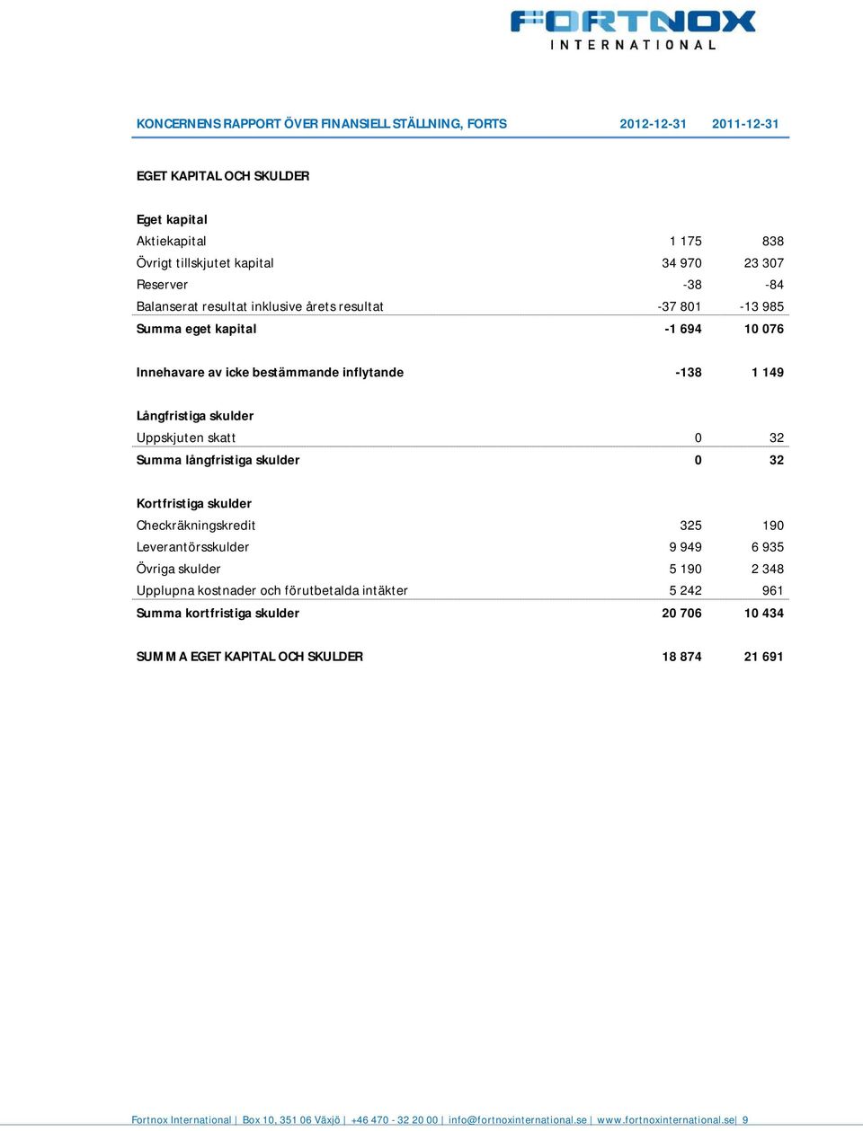 961 Summa kortfristiga skulder 2 76 1 434 SUMMA EGET KAPITAL OCH SKULDER 18 874 21 691 Summa eget kapital Innehavare av icke bestämmande inflytande Kortfristiga skulder