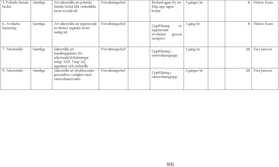 Uppföljning registrerade avvikelser stickprov av genom 1 gång/år 8 Helene Kratz 7.