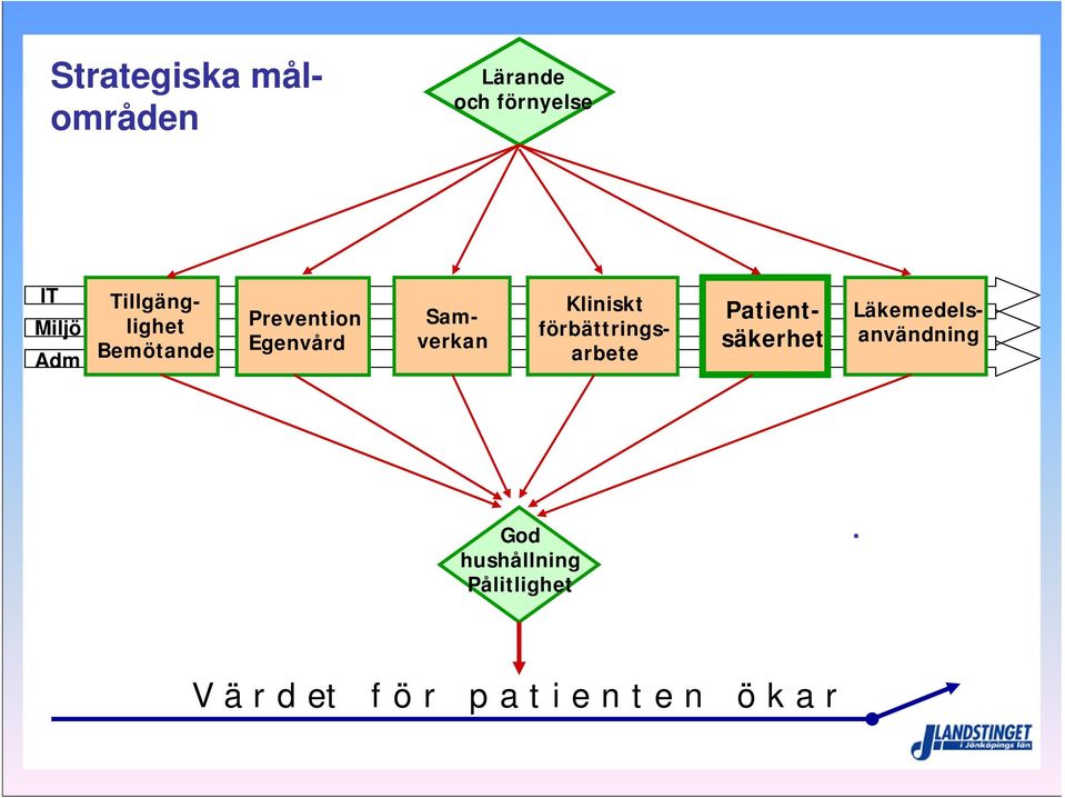 Kliniskt förbättringsarbete Patientsäkerhet
