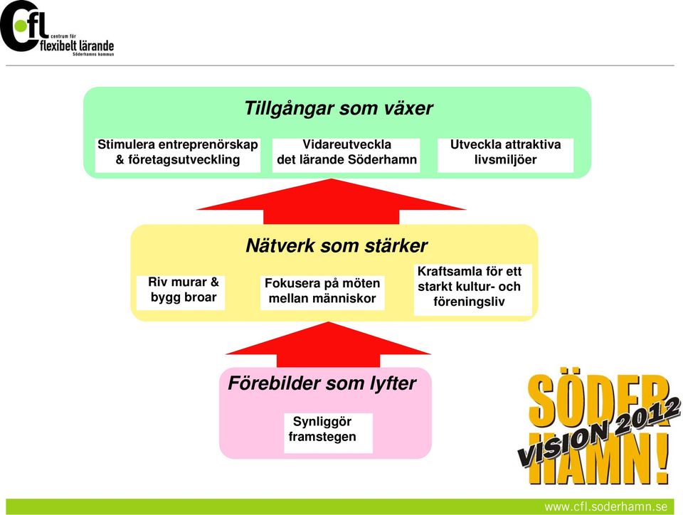 murar & bygg broar Nätverk som stärker Fokusera på möten mellan människor