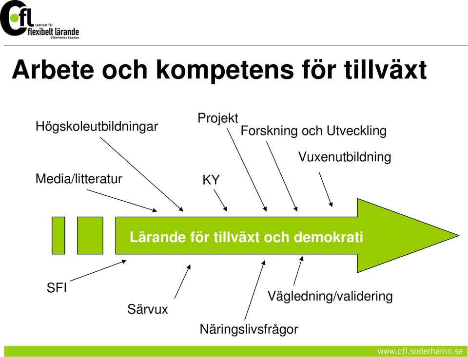 Utveckling Media/litteratur KY Vuxenutbildning