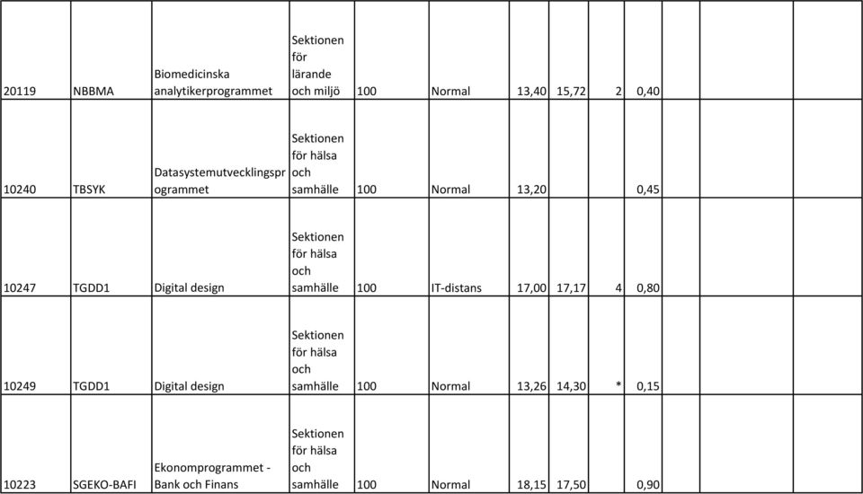 hälsa samhälle 100 IT-distans 17,00 17,17 4 0,80 10249 TGDD1 Digital design hälsa samhälle 100