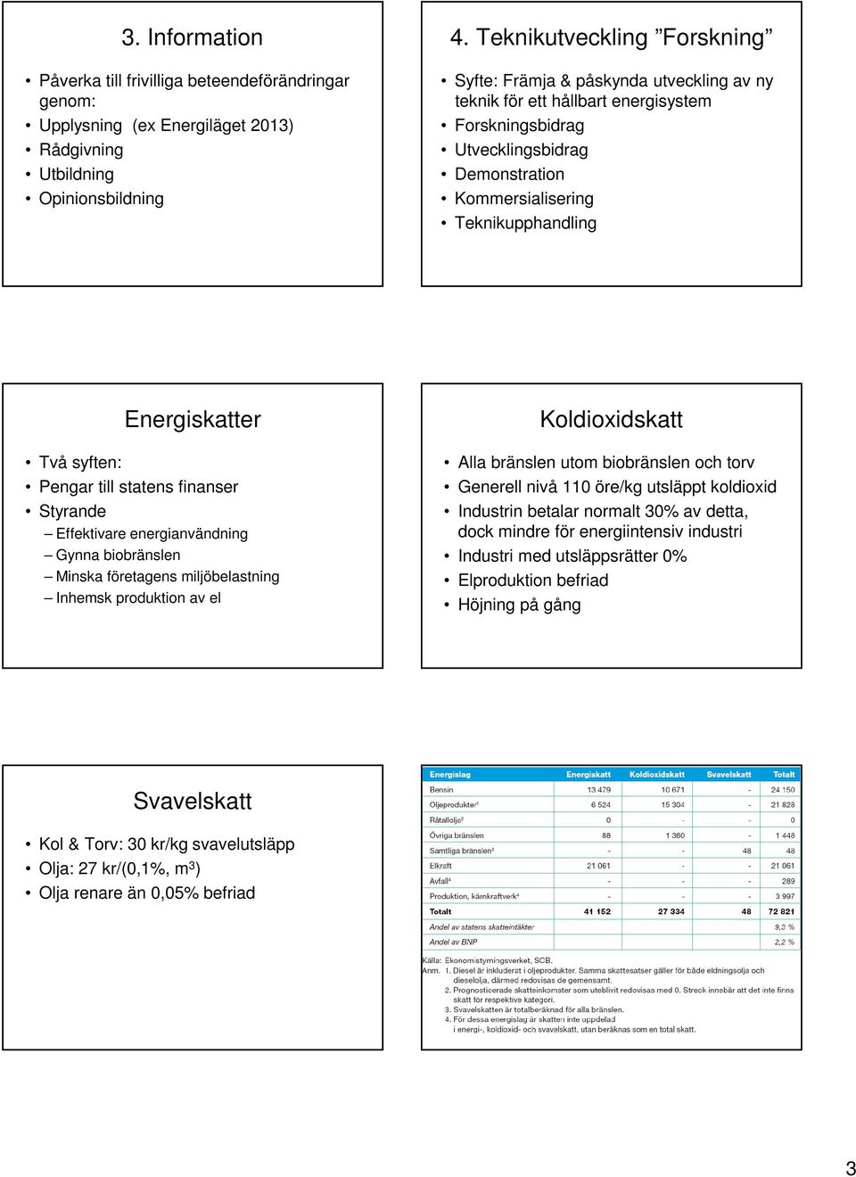 Energiskatter Två syften: Pengar till statens finanser Styrande Effektivare energianvändning Gynna biobränslen Minska företagens miljöbelastning Inhemsk produktion av el Koldioxidskatt Alla bränslen