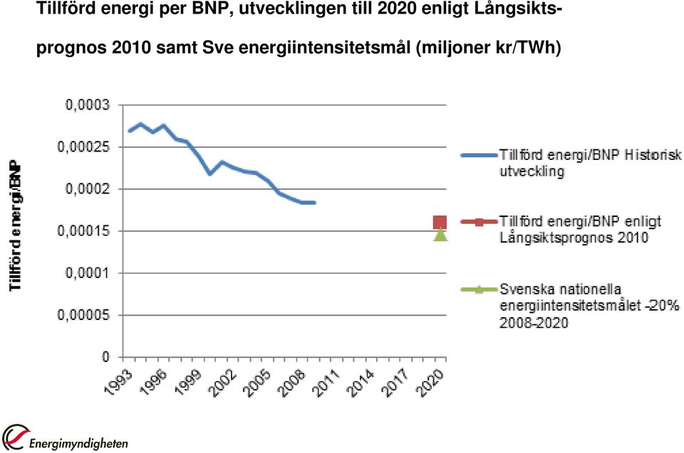 Långsiktsprognos 2010 samt Sve