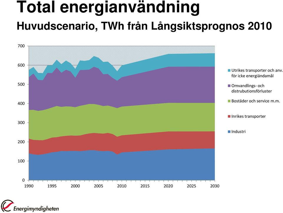 för icke energiändamål Omvandlings och distrubutionsförluster Bostäder