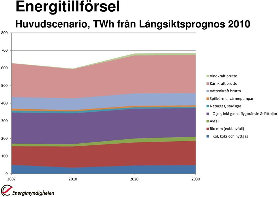 värmepumpar 400 Naturgas, stadsgas Oljor, inkl gasol, flygbränsle & lättoljor