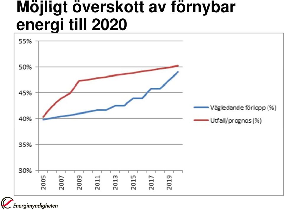 förnybar energi