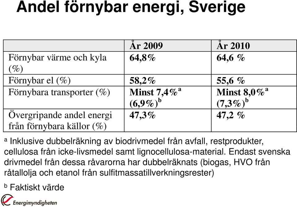 Inklusive dubbelräkning av biodrivmedel från avfall, restprodukter, cellulosa från icke-livsmedel samt lignocellulosa-material.