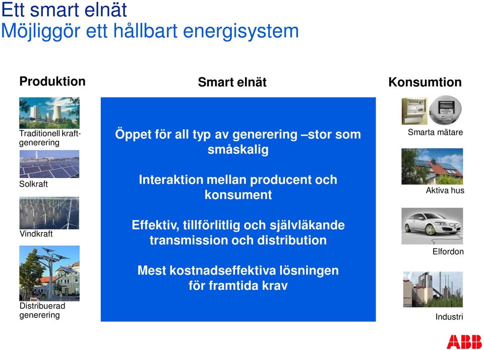 småskalig Interaktion mellan producent och konsument Effektiv, tillförlitlig och självläkande